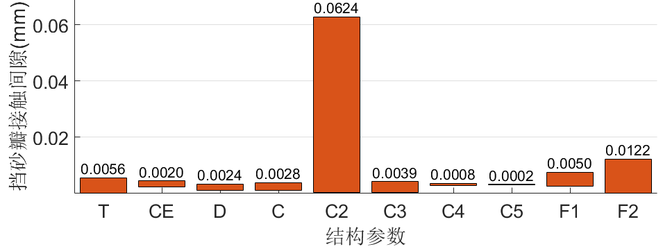 异型密封圈计算泄漏量与参数化优化过程仿真（带仿真文件）的图24